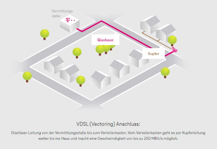 (Super) Vectoring bei der Telekom (Grafik: Telekom)