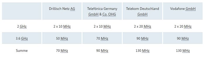 5G-Frequenzen für die Telekom, Vodafone, o2 und Drillisch (1&1)