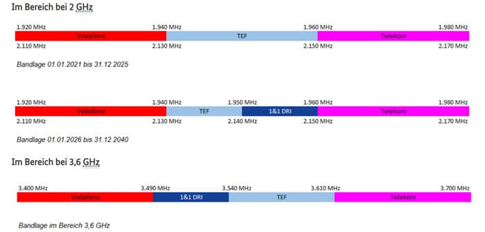 5G-Frequenzen für die Telekom, Vodafone, o2 und Drillisch (1&1)