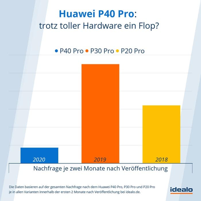 Huawei P40 Pro Nachfrage