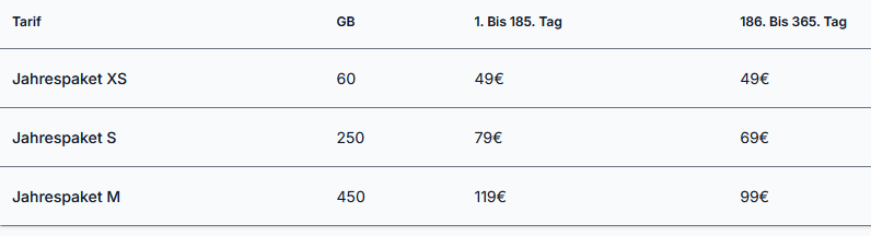 LIDL Jahrespakete: Nachbuchung von Datenvolumen