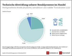 Mobiles Bezahlen entwickelt sich gut