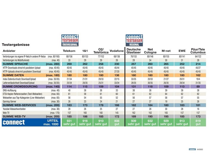 Connect Festnetz-Test 2022 Ergebnisse