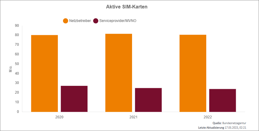 SIM-Karten beim Netzbetreiber oder Mobilfunk-Discounter