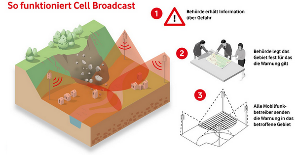 Cell Broadcast und Warntag (Bild: vodafone.de)