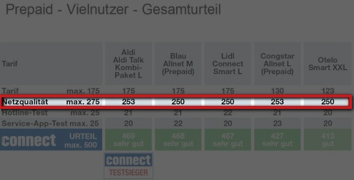 Connect Mobilfunk-Discounter-Test: Netz für Vielsurfer