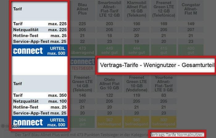 Connect Provider-Test: Auch die unterschiedliche Gewichtung wirft Fragen auf (Bild: connect.de)