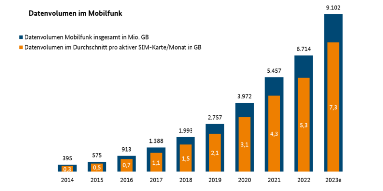 100 Gb Datenvolumen Wieviel Ist Das Wie viel Datenvolumen brauche ich? Wie viel Daten wofür?