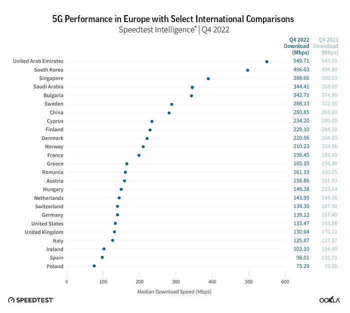 Durchschnittliche 5G-Performance beim EU-Roaming