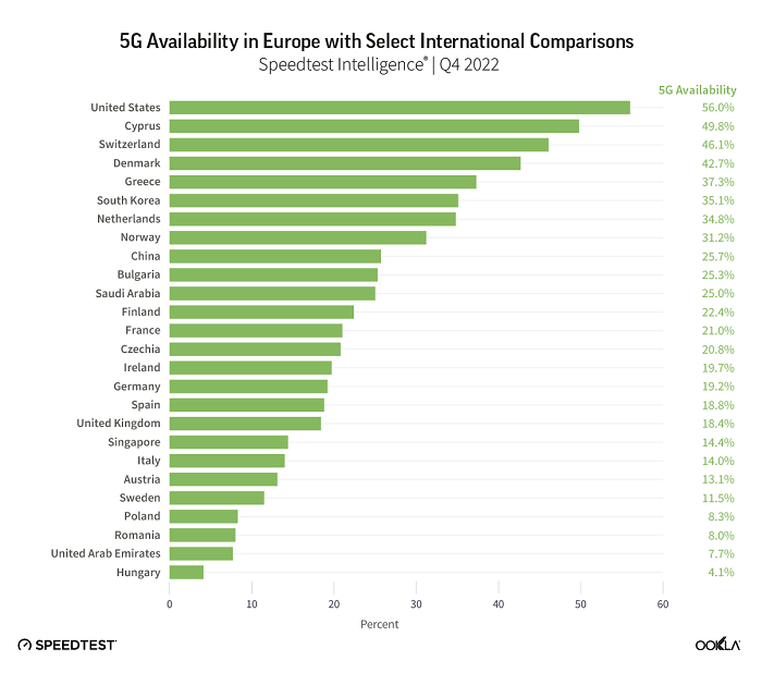 Durchschnittliche 5G-Verfügbarkeit beim EU-Roaming