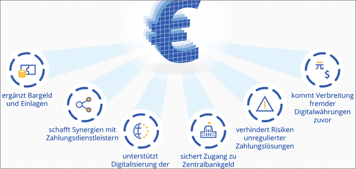 Digitaler Euro: Infos der EZB