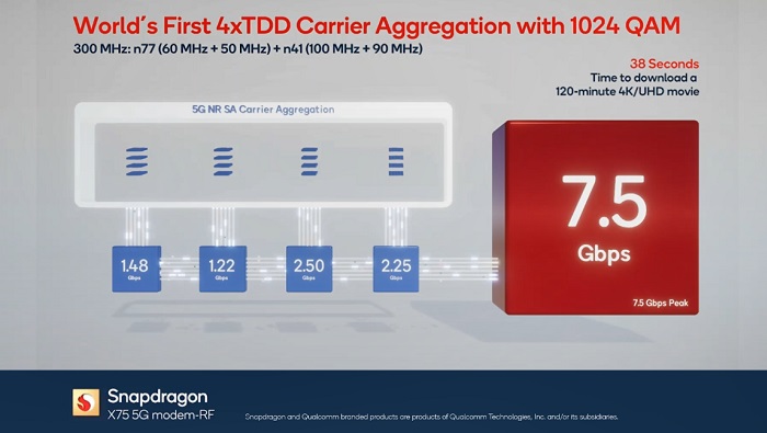 Die Arbeitsweise des Snapdragon X75