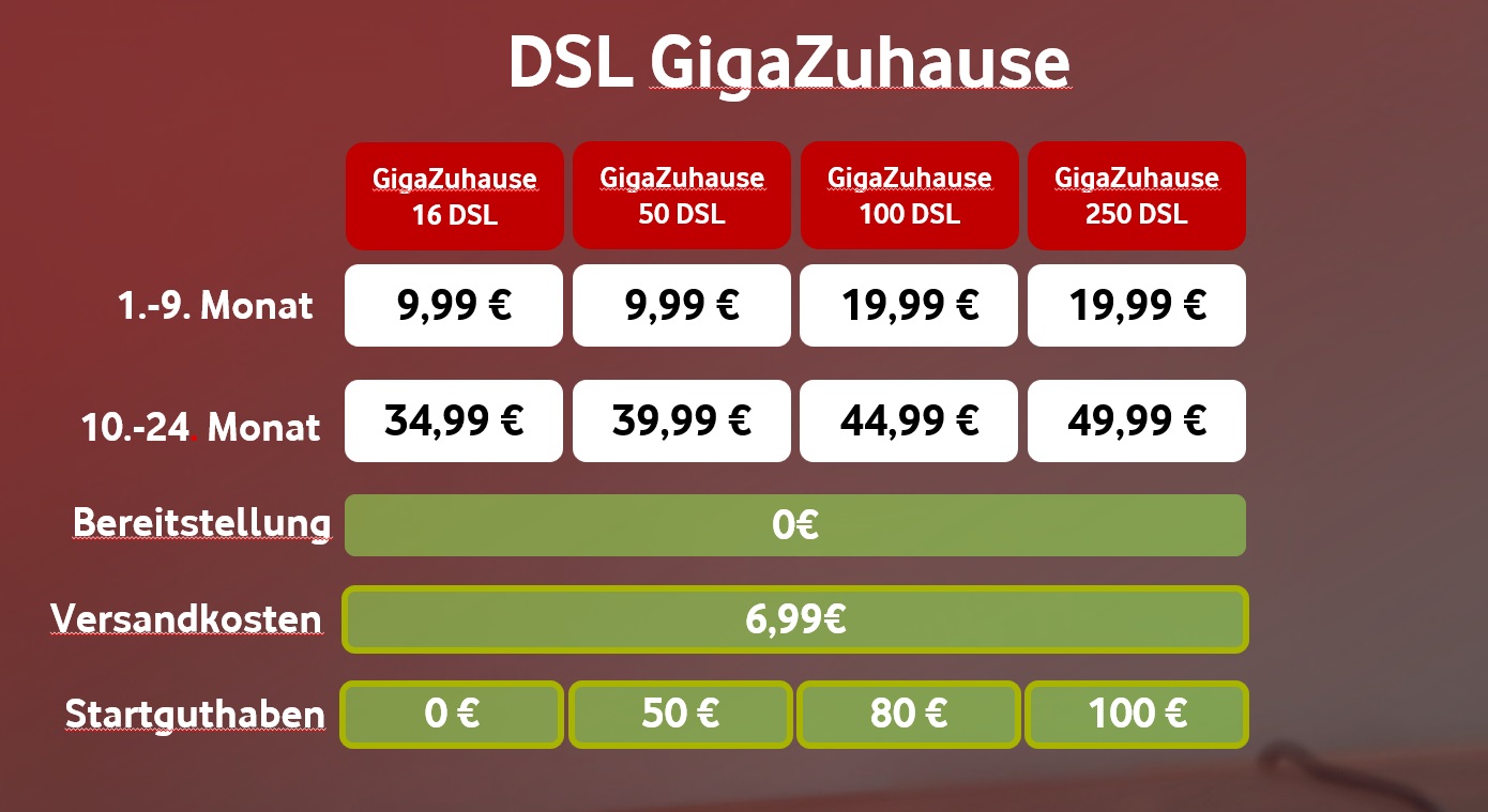 Preisänderungen im Überblick