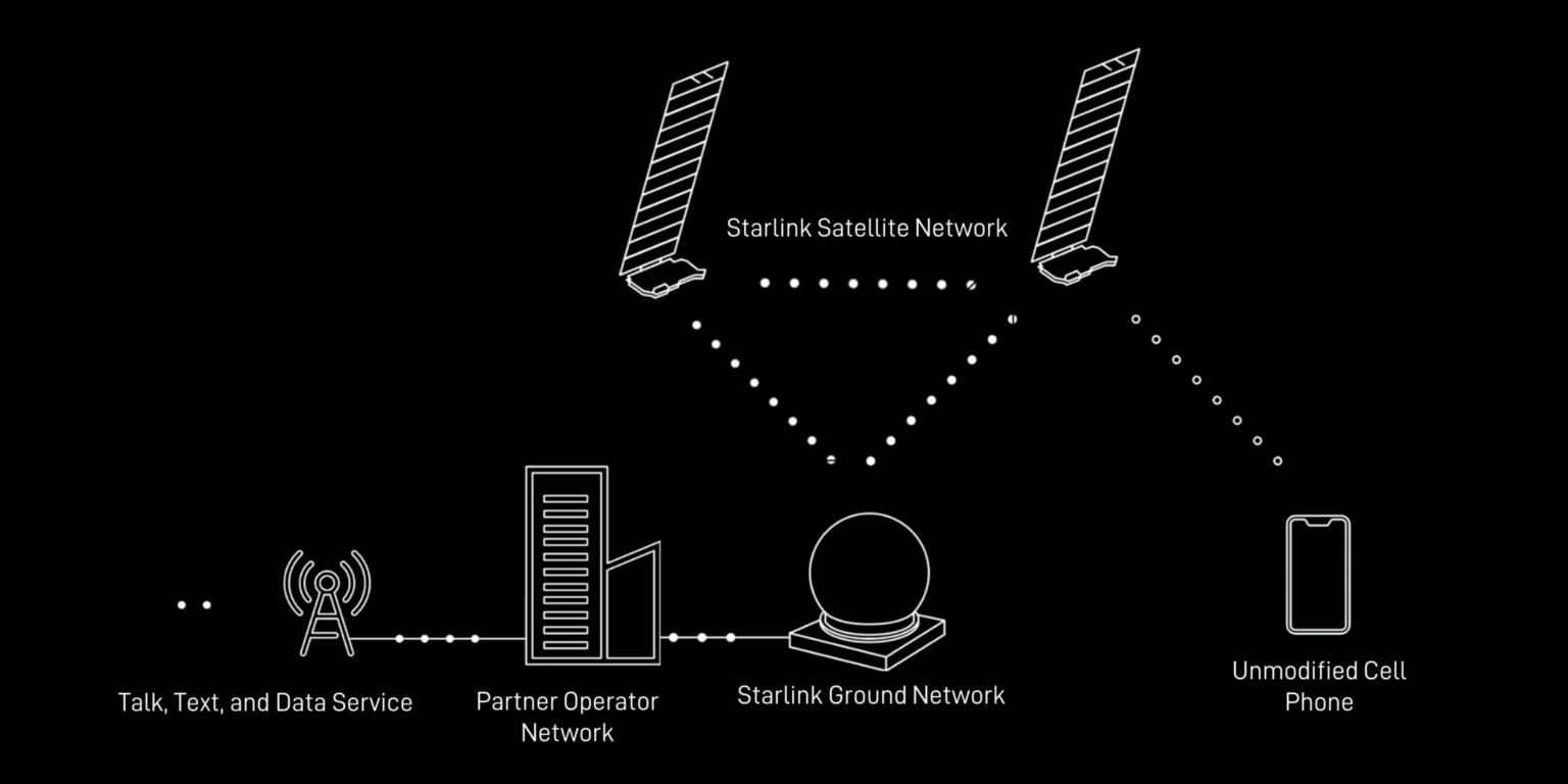 Aufbau des Starlink-Netzwerks für LTE-Telefonie.