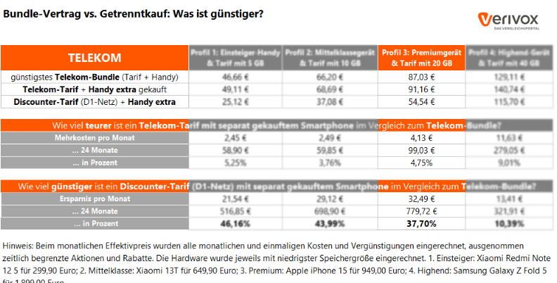 Verivox Telekom iPhone 15 Rechnung