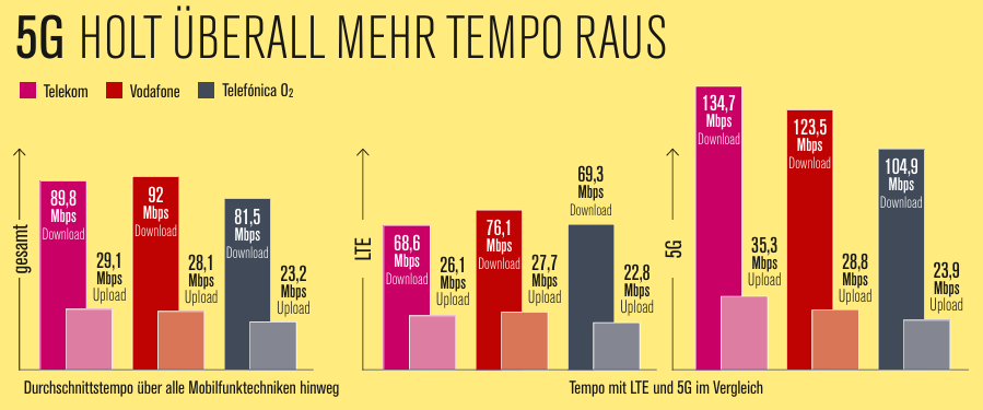 5G-Tempo laut ComputerBILD Netztest