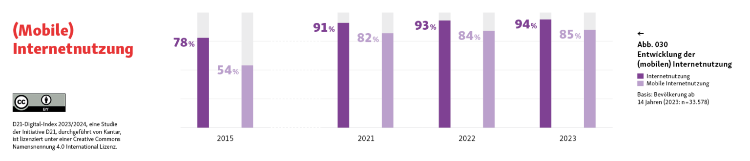 Anteil mobiler Internetnutzung steigt allmählich.