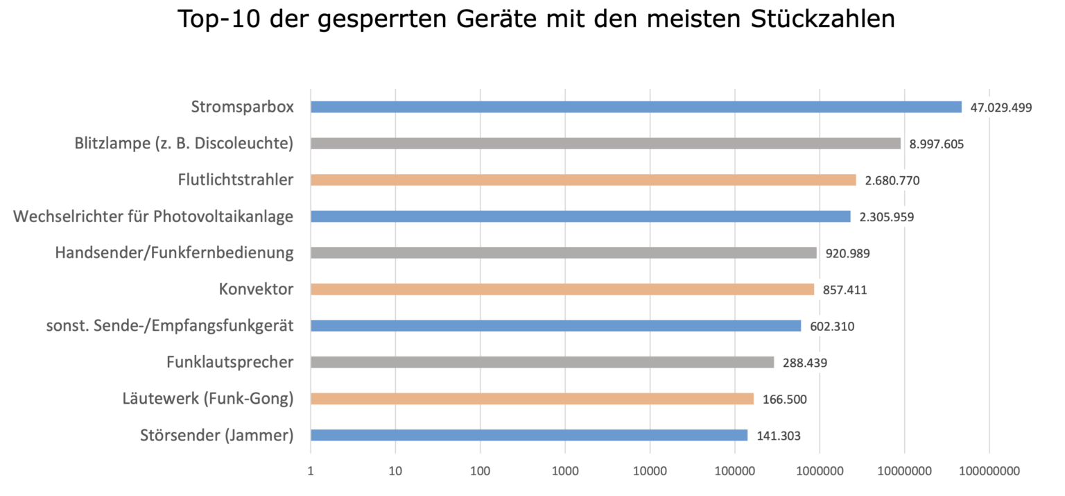 Gesamtstatistik: Vor allem Stromsparboxen waren 2023 auffällig. Aber auch teure Wechselrichtiger sind neu. Beide Typen waren 2022 noch nicht in den Top 10. (Grafik: Bundesnetzagentur)