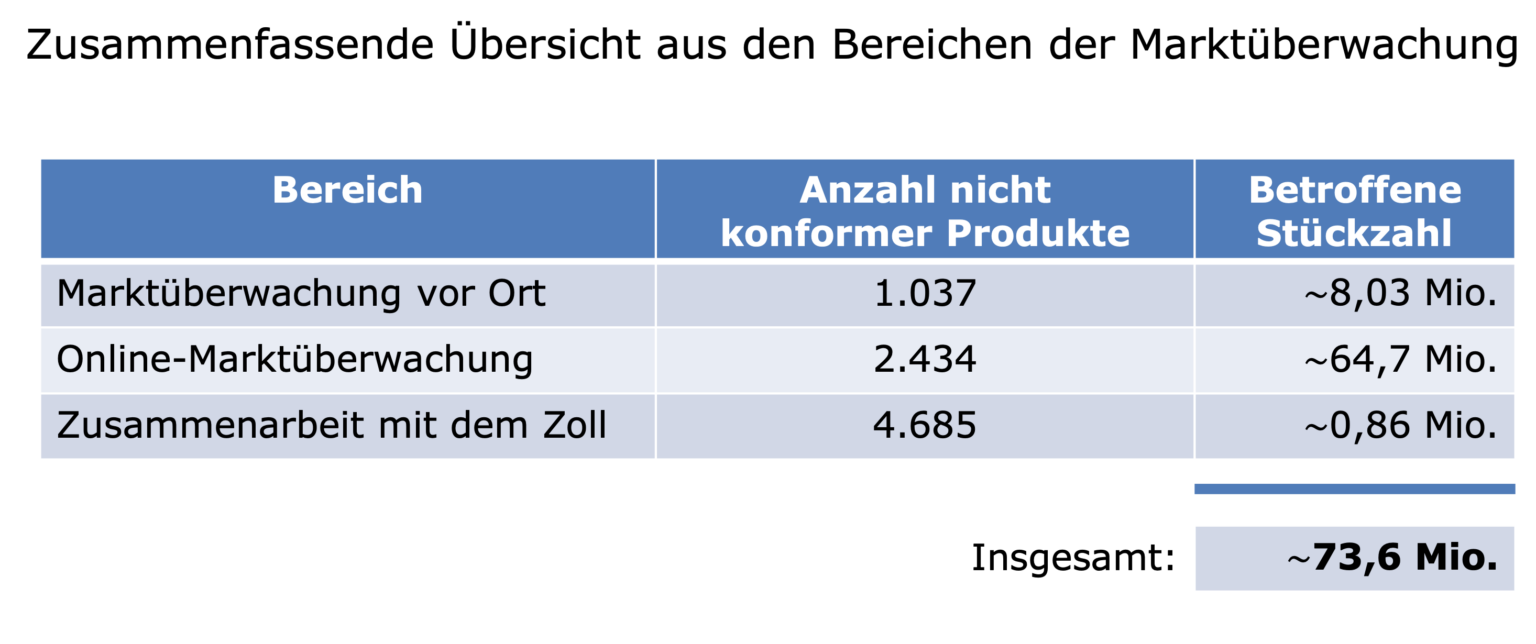 Gesamtstatistik der Marktüberwachung. (Grafik: Bundesnetzagentur)