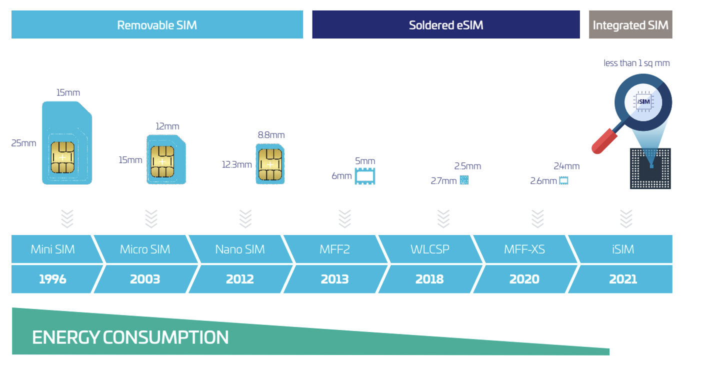 Von der SIM über die eSIM zur iSIM. (Bild: Thales)