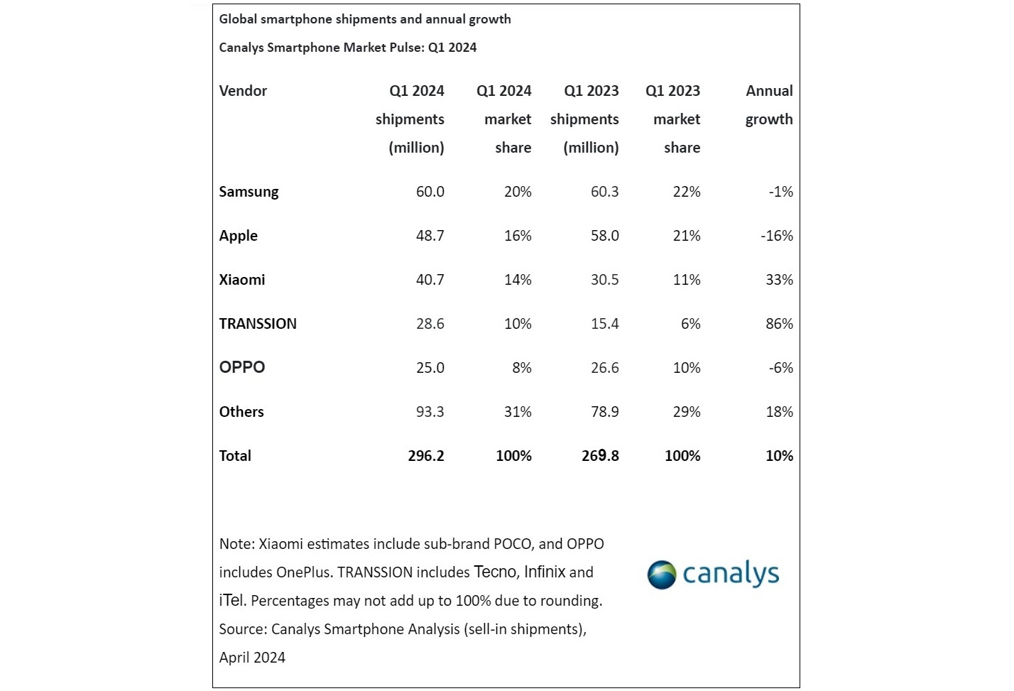 Smartphone-Markt Q1 2024