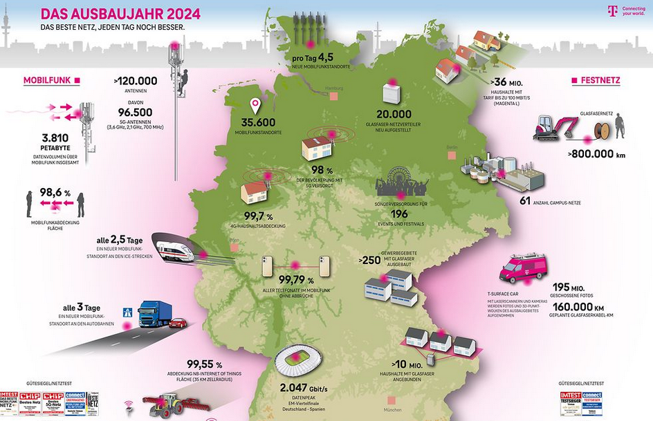 Telekom-Statistiken zum Stand des Netzausbaus 2024