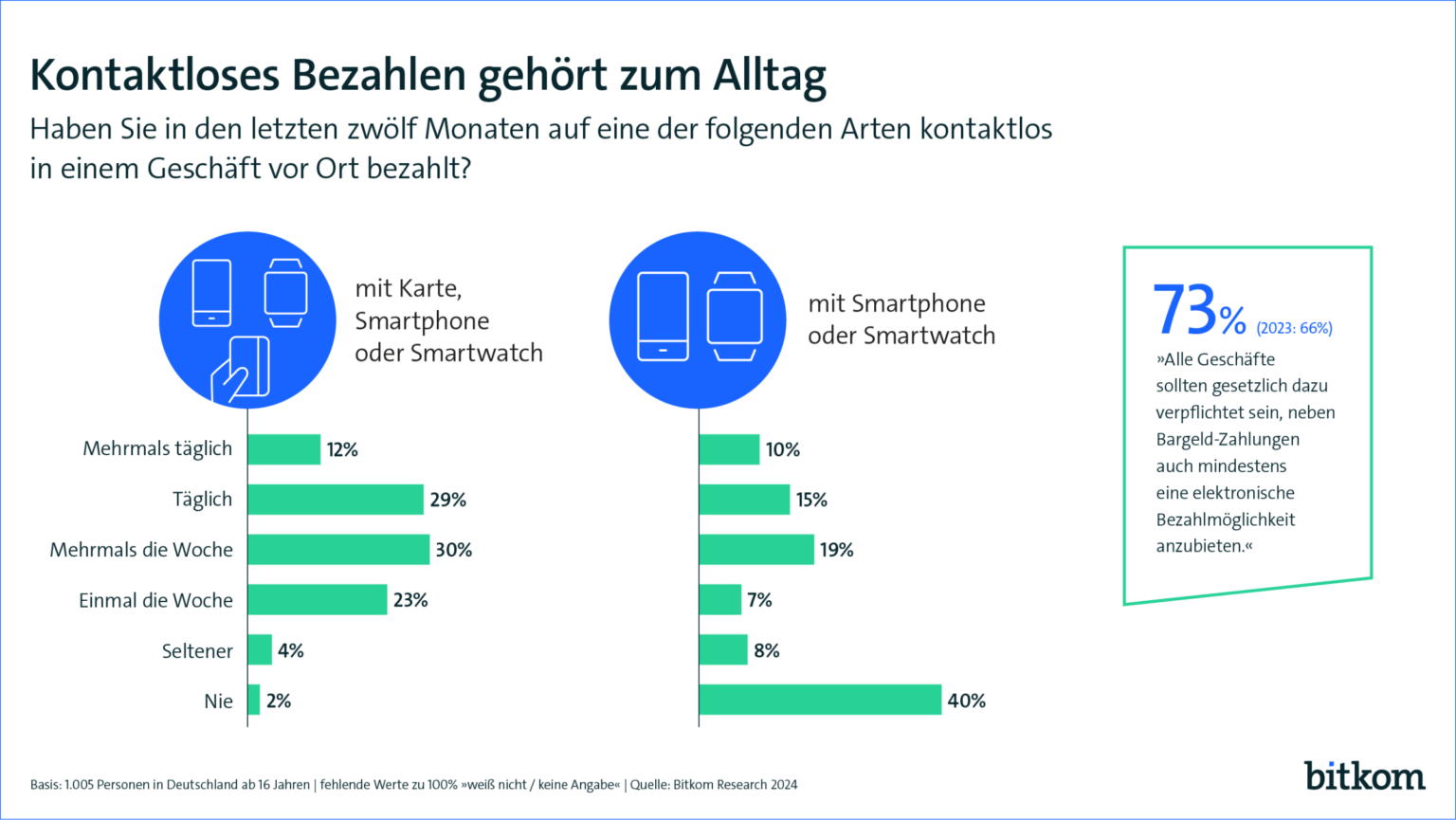 Bitkom-Zahlen zu kontaktloser Bezahlung. (Bild: Bitkom)