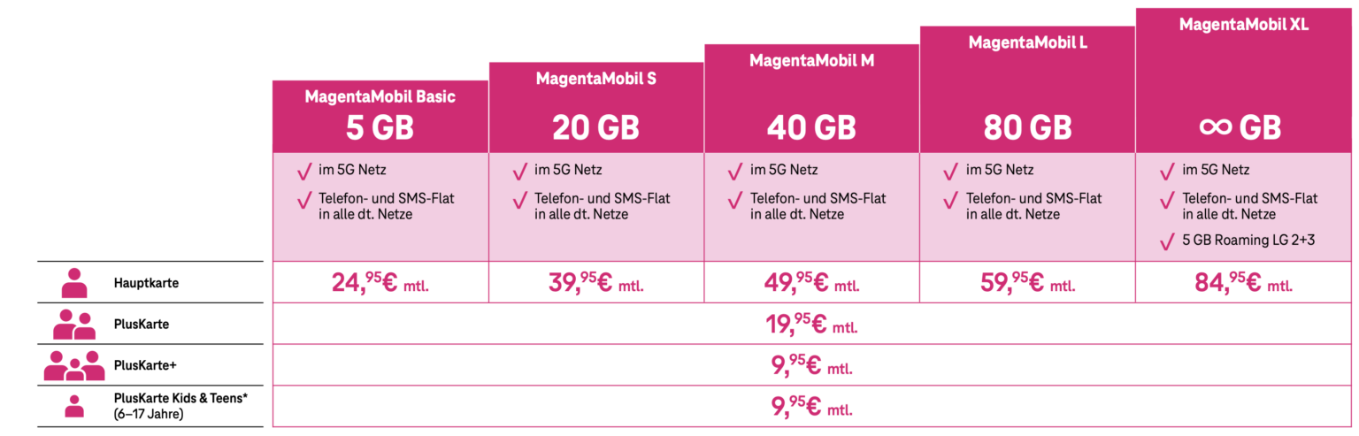 Magenta-Tarife 2024. (Bild: Deutsche Telekom)