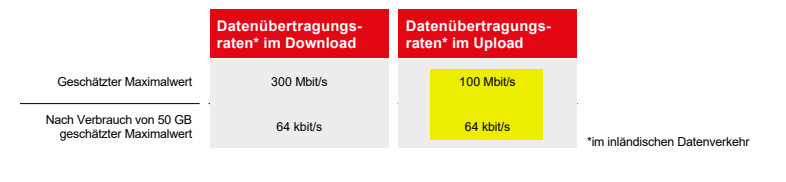 Vodafone Upload-Geschwindigkeit