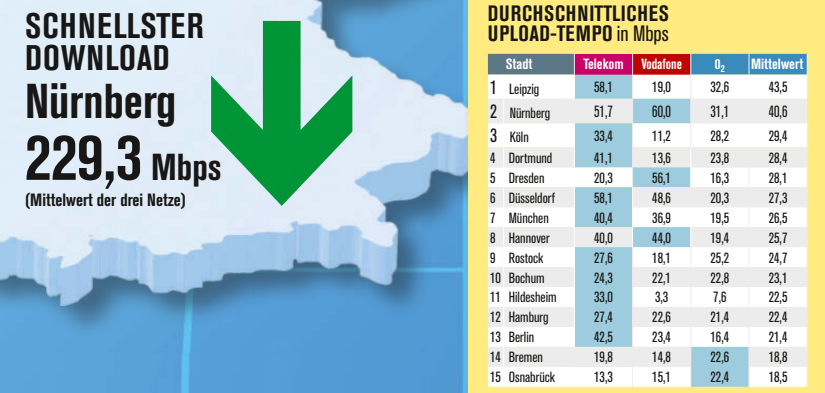 ComputerBILD Netztest: Download im Schnitt