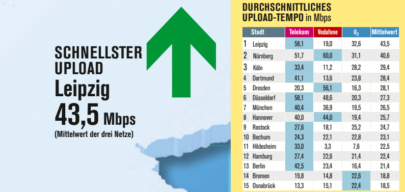 ComputerBILD Netztest: Upload-Geschwindigkeiten