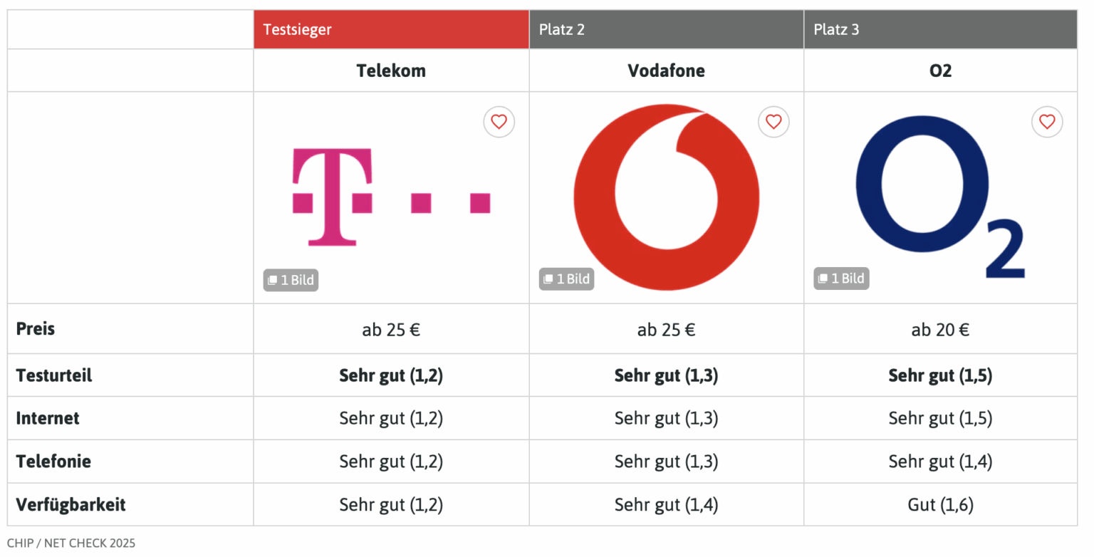 Tabelle des Netztests mit Wertungen.