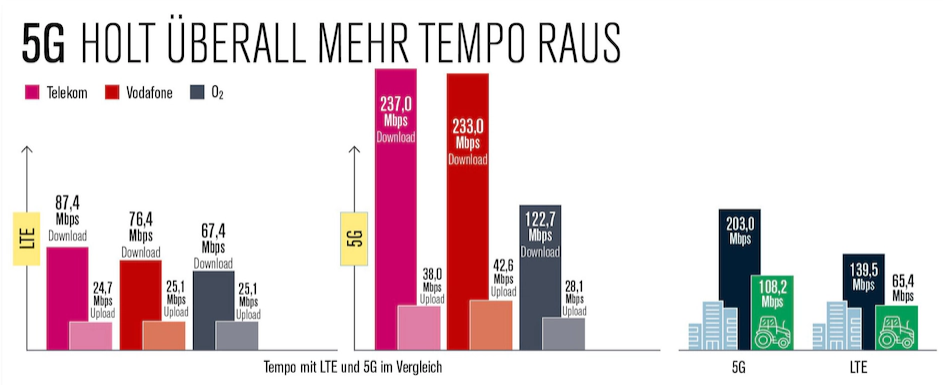 ComputerBILD Netztest 2026 - Vergleich Stadt und Land, 5G und LTE
