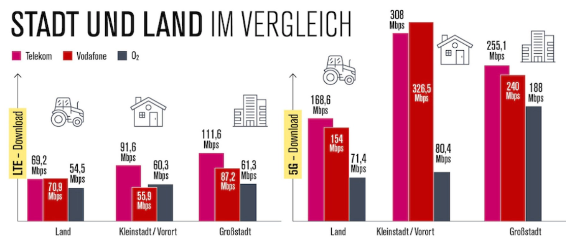 ComputerBILD Speedtest 2026: Land vs Stadt vs Großstadt