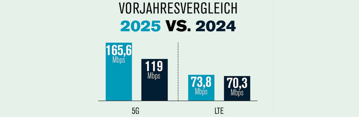 ComputerBILD Netztest im Vergleich zum Vorjahr