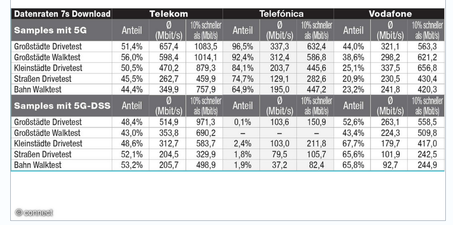Connect Netztest 2026 - echtes 5G vs. 5G DSS