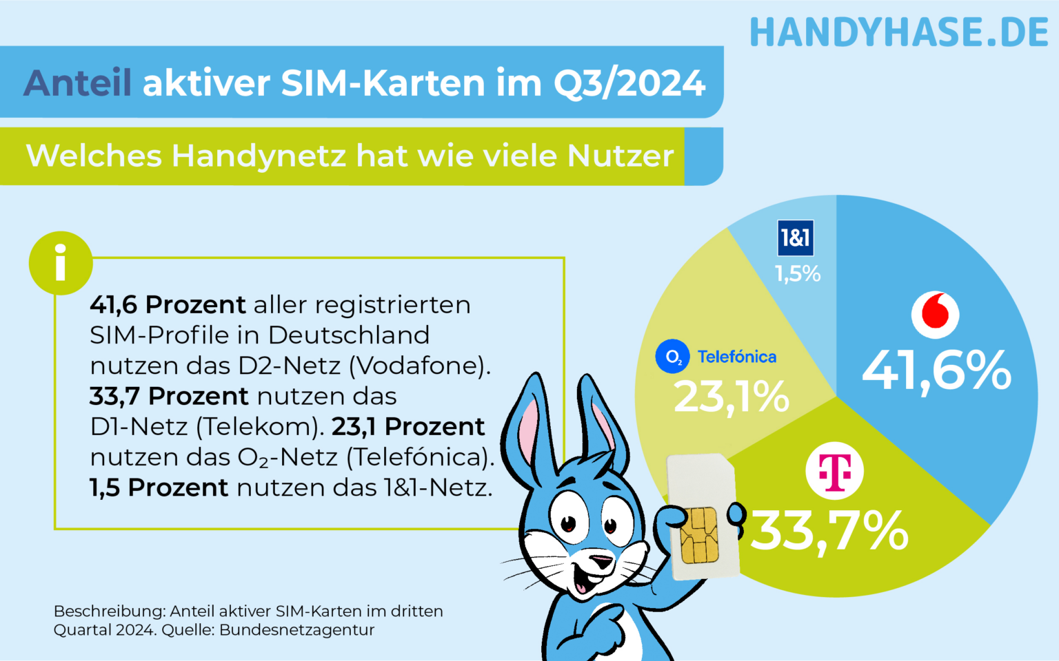 Verteilung aktiver SIM-Karten nach Netz