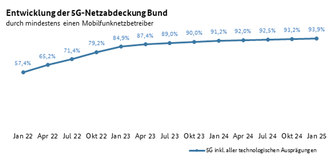 5G Ausbau und Entwicklung 2025