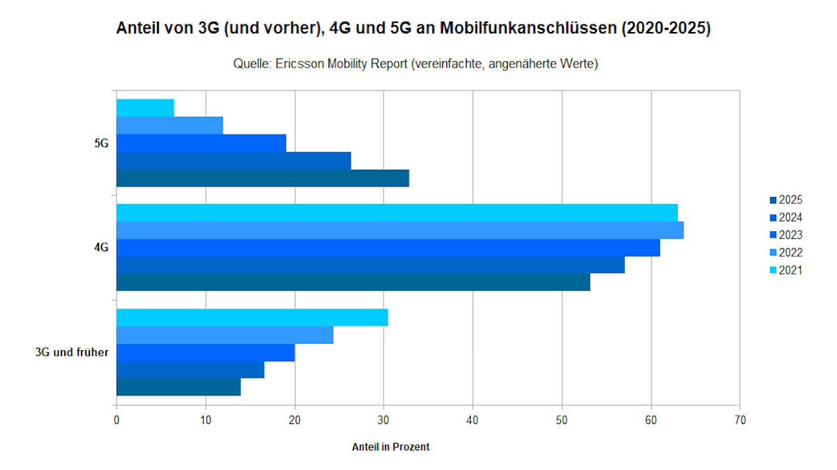 Entwicklung des Anteils der Mobilfunktechnologien am Gesamtmarkt