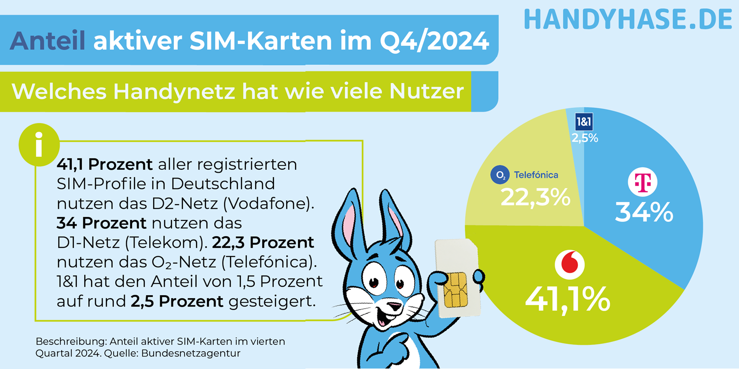 1&1 konnte sich etwas steigern