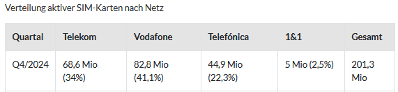 Anzahl registrierter SIM-Karten