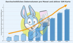 Datenvolumen im Durchschnitt von 2016 bis 2025 (Säulen-Diagramm)