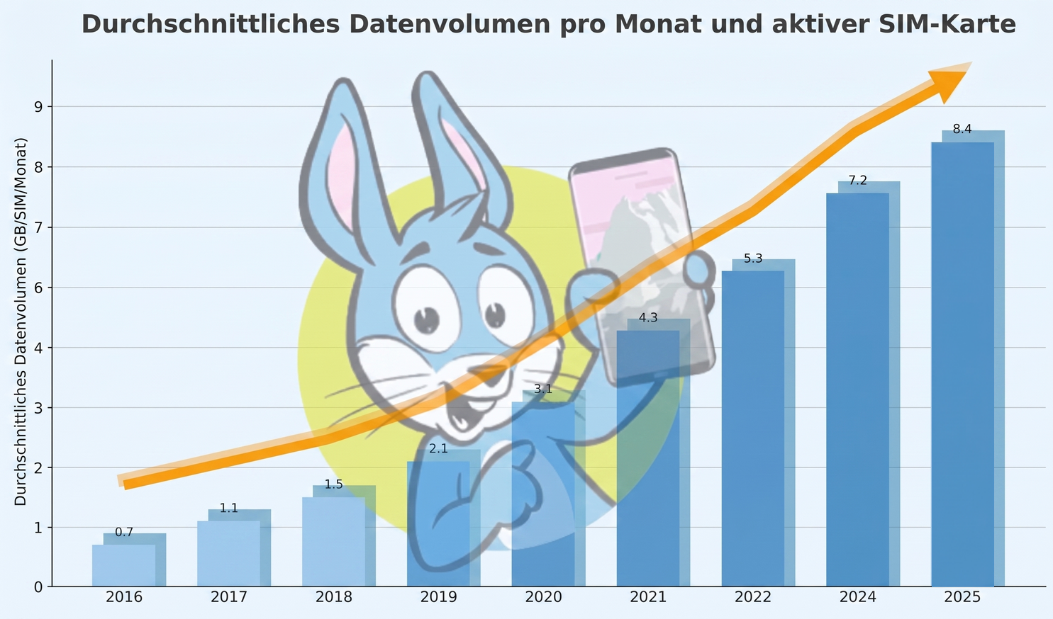Datenvolumen im Durchschnitt von 2016 bis 2025 (Säulen-Diagramm)