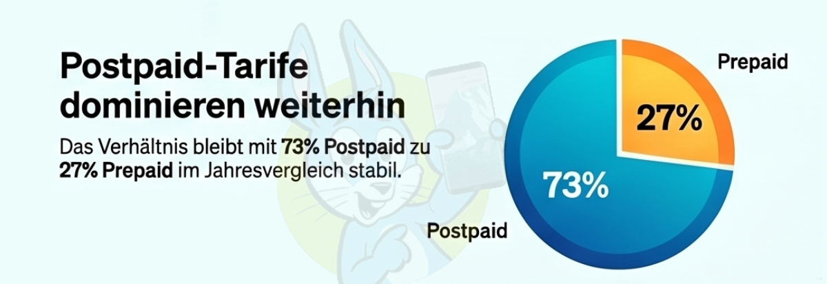 Anteil von Prepaid und Postpaid bleibt insgesamt stabil (Infografik mithilfe von KI)