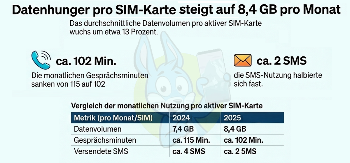 Datenverbrauch steigt 2025 weiter, Anzahl SMS und Gesprächsminuten sinkt (erstellt mithilfe von KI)