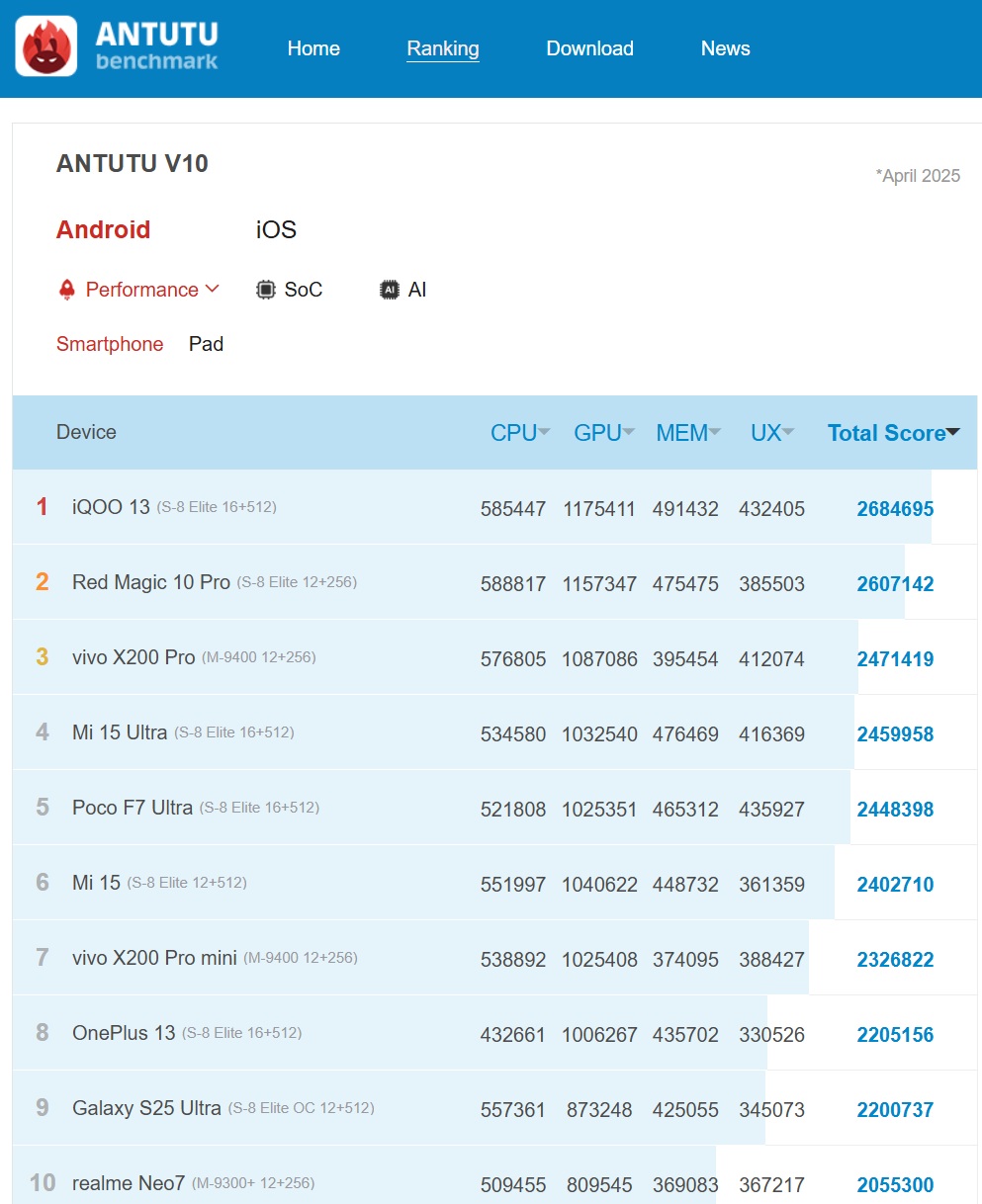 Aktuelles AnTuTu-Ranking (Android)