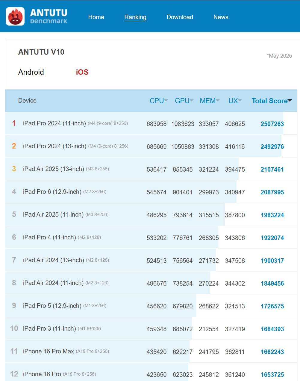 Aktuelles AnTuTu-Ranking (iOS)