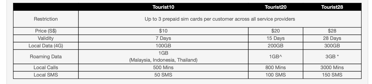 Tabelle der Touristen-SIM-Tarife.