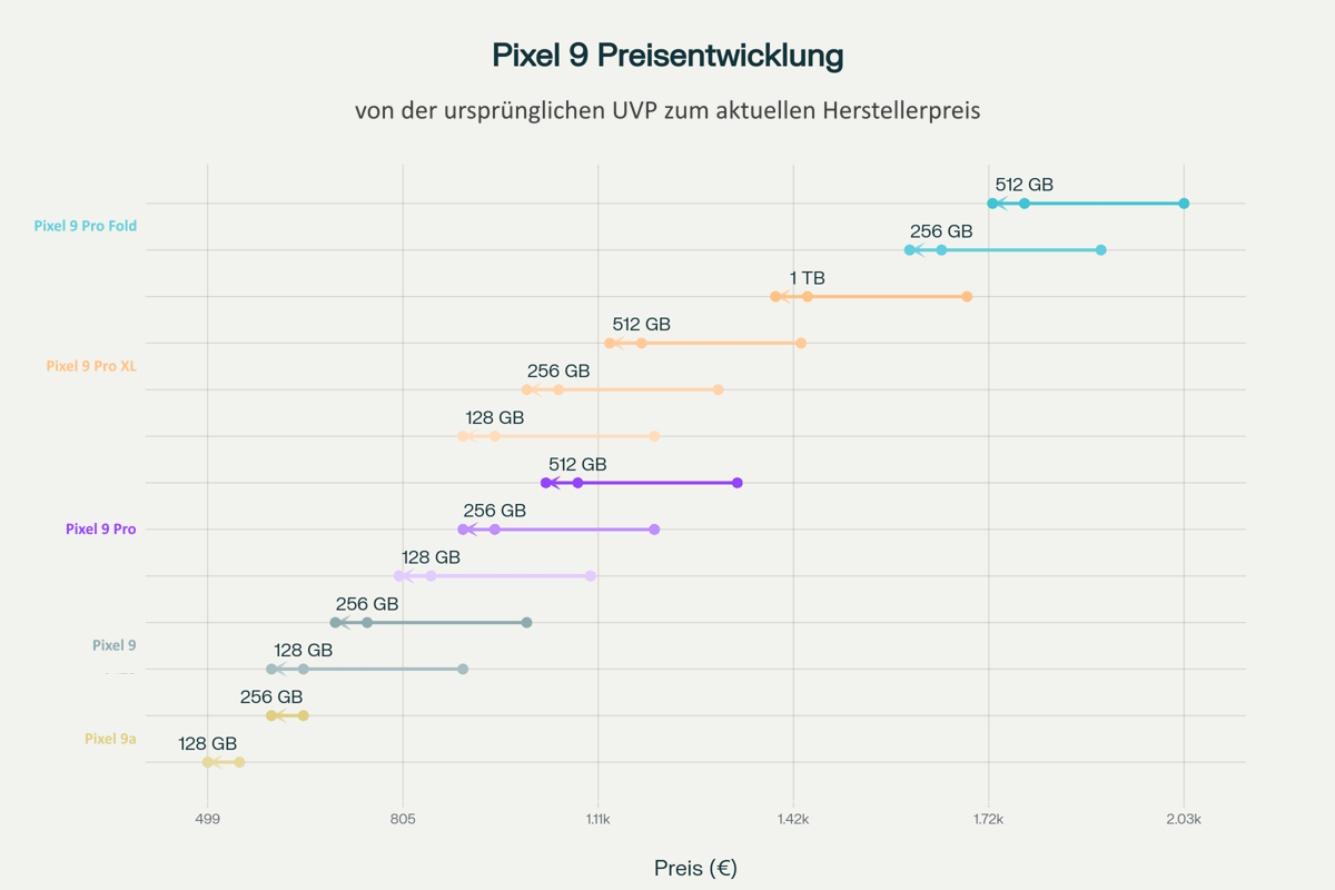 Preisverteilung und Preisentwicklung der Pixel 9 Serie von Google