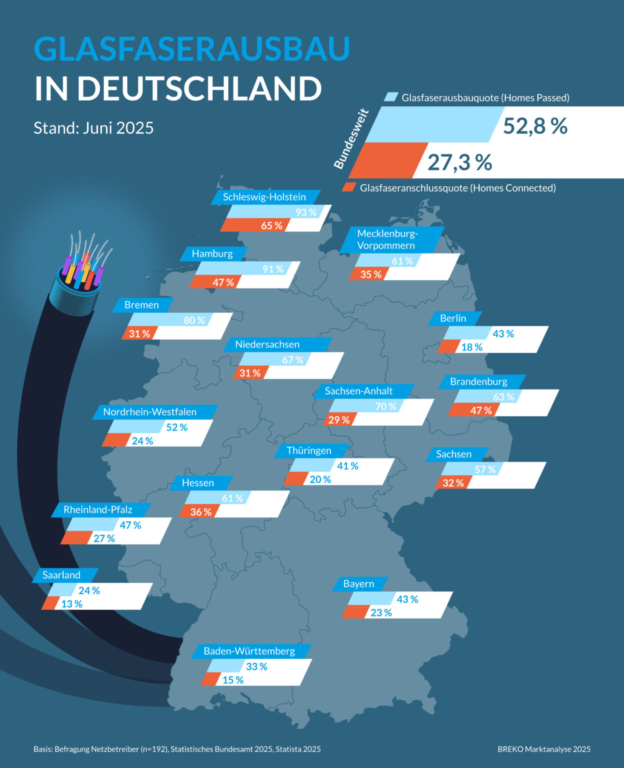 Gesamtstatistiken auf einer Deutschland-Karte zu Ausbau und Anschluss.